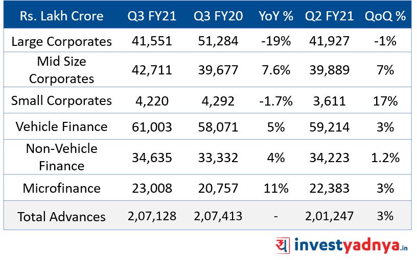 IndusInd Q3FY21 advances mix